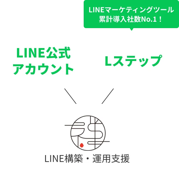 LINE公式アカウントとLステップを禅が支援する関係図