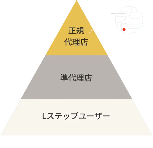 Lステップ代理店区分。正規代理店が最上位