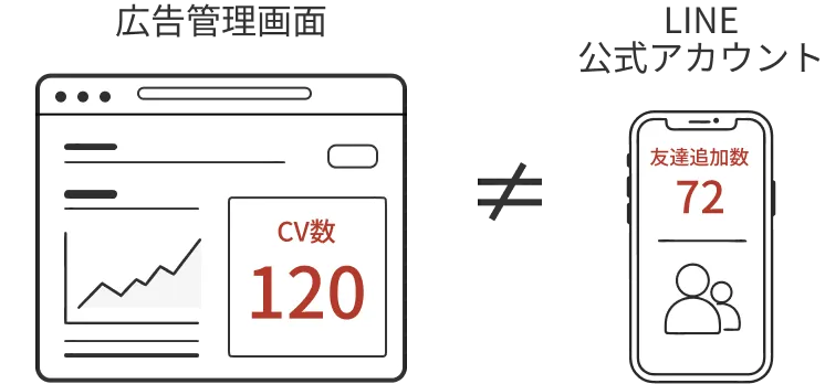 広告管理画面のCV数とLINE公式アカウントの友だち追加数が一致しない様子