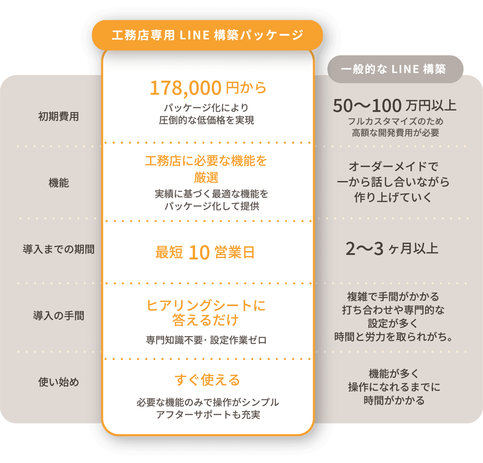 一般的なLINE構築との違いの表