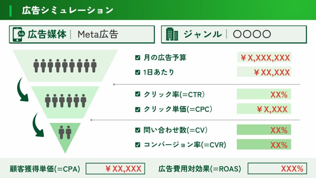 Meta広告運用シミュレーション