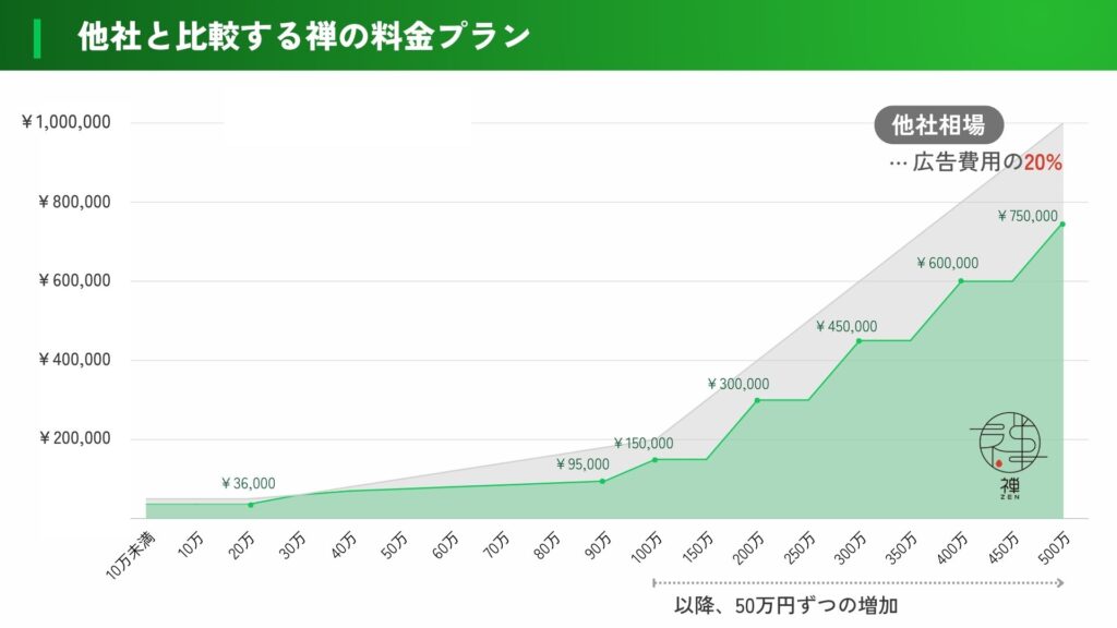 Meta広告運用他社比較