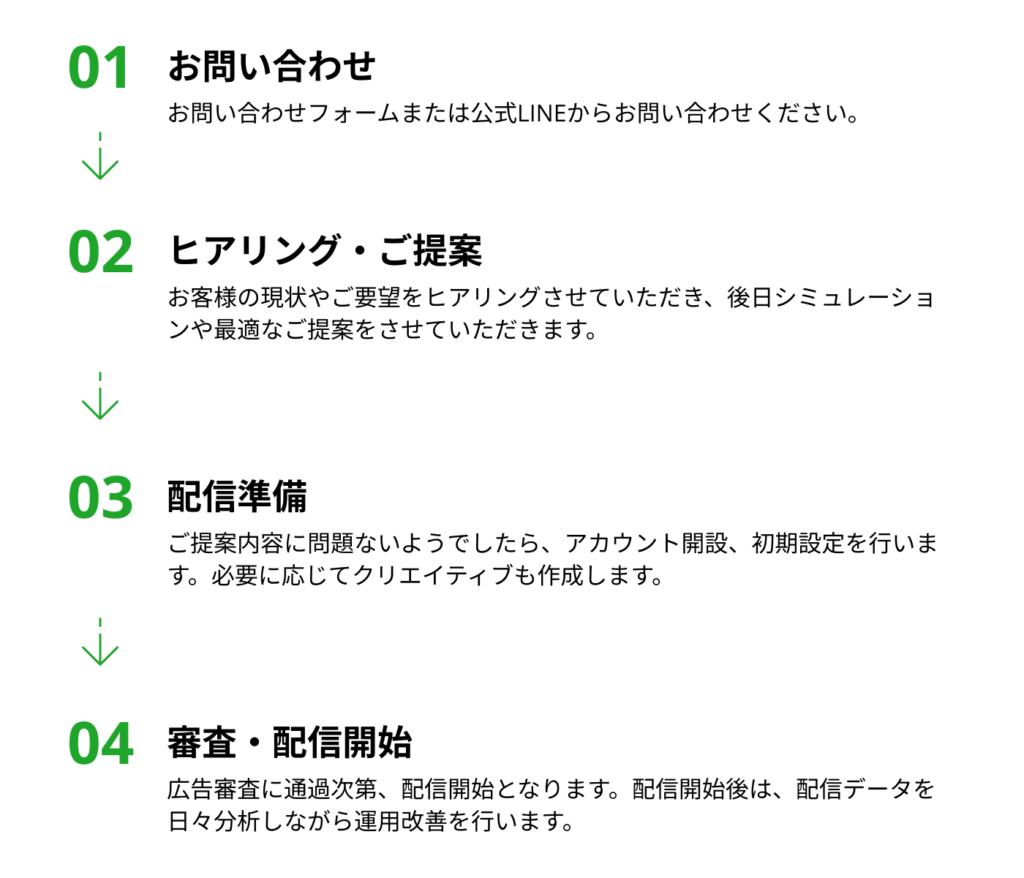 運用開始までの流れ